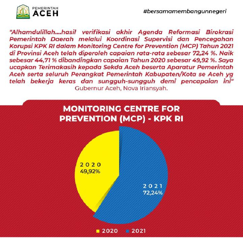 Angka Monev 2021 KPK-RI Terhadap Aceh, Pengamat: Harus Sesuai Dengan Implementasinya