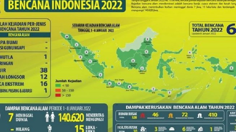 Data BNPB: Tercatat 68 Kejadian Bencana Alam di Pekan Pertama 2022