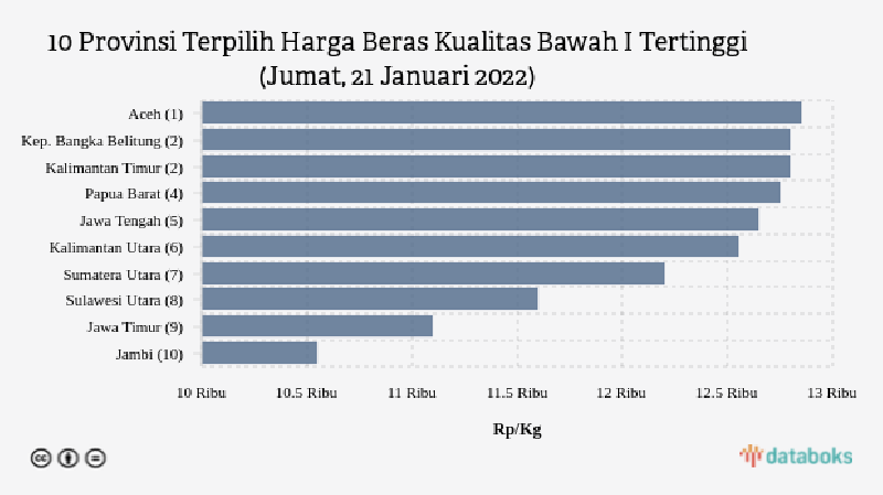 Harga Beras di 10 Provinsi, Aceh Termahal