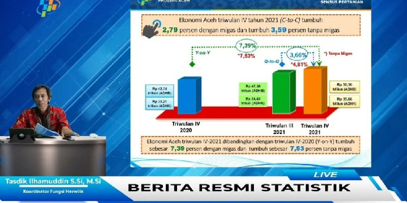 BPS: Ekonomi Aceh Triwulan 4 Tumbuh 2,79 Persen