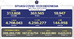 15.767 Orang Sembuh dari Covid-19, Terkonfirmasi Positif Bertambah 40.489 Kasus