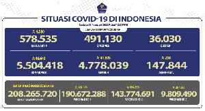 41.805 Pasien Covid-19 Sembuh, Terbanyak Warga Jawa Barat