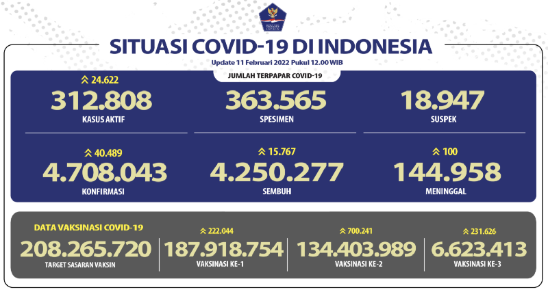 15.767 Orang Sembuh dari Covid-19, Terkonfirmasi Positif Bertambah 40.489 Kasus