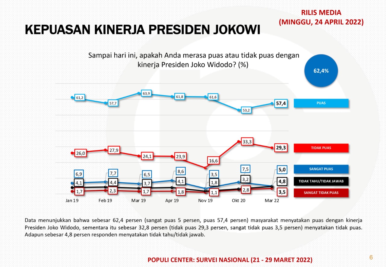 Survei Populi  : Masyarakat Puas Atas Kinerja Presiden Jokowi