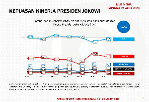 Survei Populi  : Masyarakat Puas Atas Kinerja Presiden Jokowi