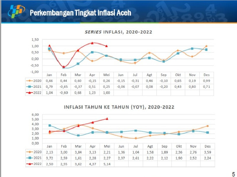 Tahun Kalender 2022, Akumulasi Inflasi Aceh Sebesar 3,38 Persen
