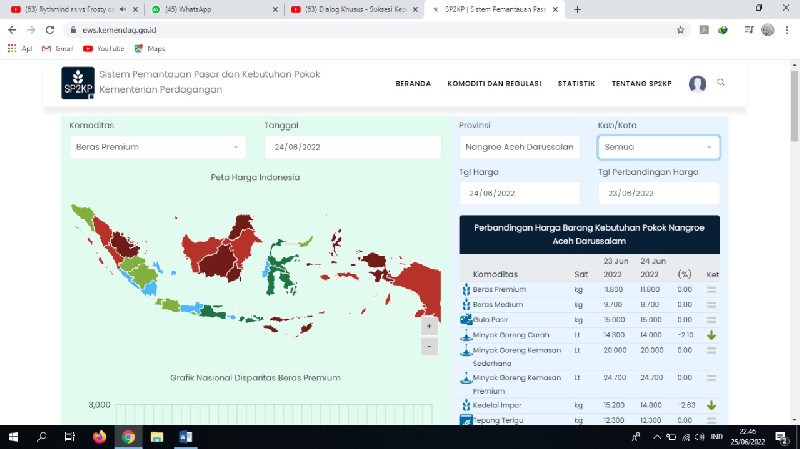 Daftar Harga Barang Pokok Provinsi Aceh dan Rata-rata Nasional