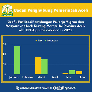 BPPA Kembali Laporkan Triwulan Kedua Pelayanan Sosial Masyarakat Aceh