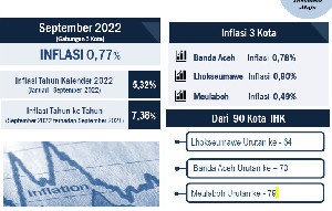 BPS: Per September 2022, Inflasi Aceh Menanjak Sebesar 0,77 Persen