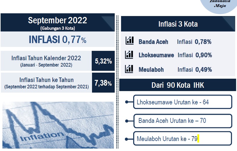 BPS: Per September 2022, Inflasi Aceh Menanjak Sebesar 0,77 Persen