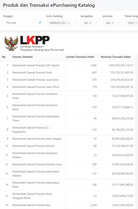 Transaksi Belanja e-Katalog Lokal Pemerintah Aceh Nomor 2 Terbesar Nasional