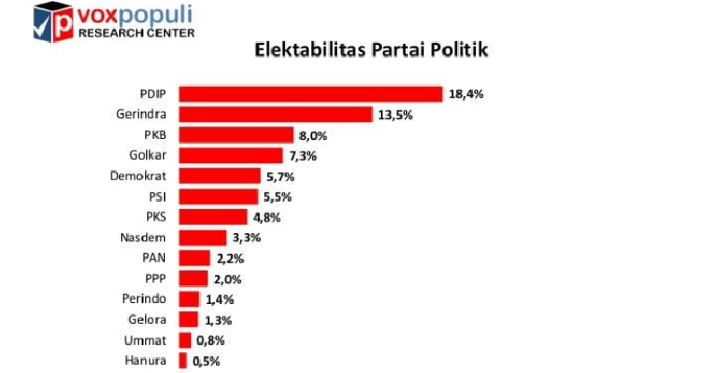 Voxpopuli Rilis Survei Terbaru: PDIP Teratas, Elektabilitas Golkar Turun
