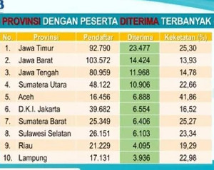 Hasil SNBP PTN 2023: Aceh Raih Peringkat Pertama dalam Persentase Lulus