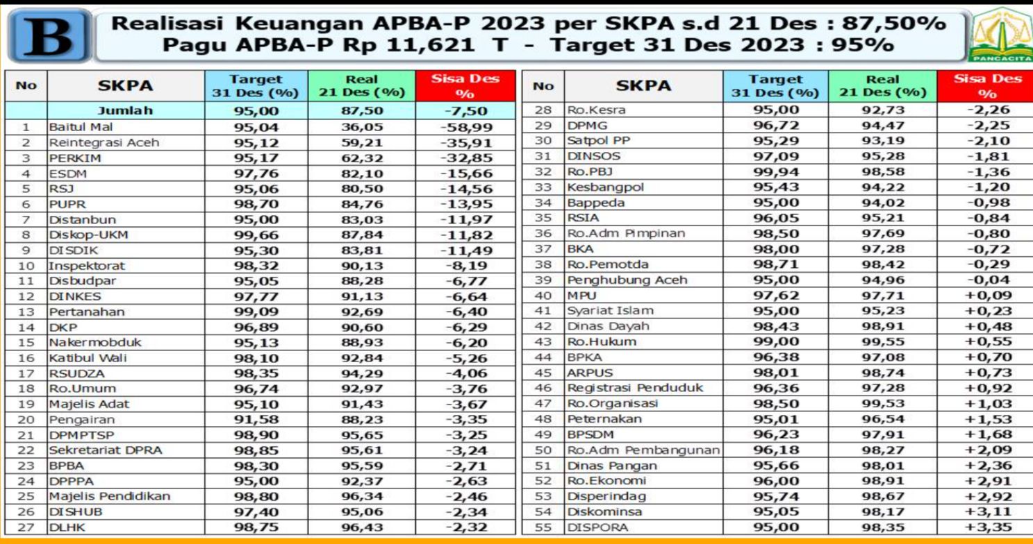 Jelang Akhir 2023, Realisasi APBA-P Mencapai 87,50 Persen