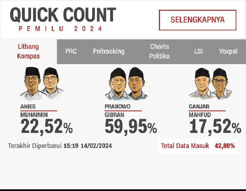 Hasil Quick Count Charta Politika, Data Masuk 50,9%: nies 26,25%, Prabowo 56,73%, Ganjar 17,00%