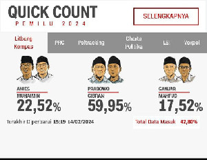 Hasil Quick Count Charta Politika, Data Masuk 50,9%: nies 26,25%, Prabowo 56,73%, Ganjar 17,00%