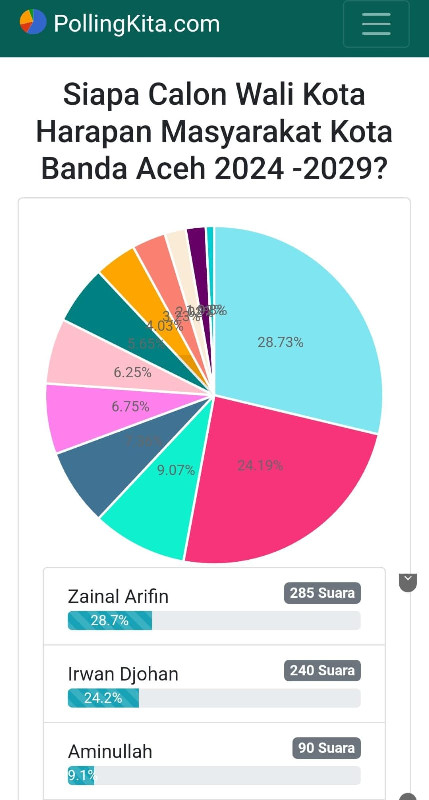 Zainal Arifin Memimpin Hasil Polling untuk Calon Wali Kota Banda Aceh 2024 - 2029