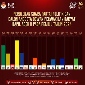 Hasil Rekapitulasi Suara Partai Politik Dapil II Aceh, Partai Golkar Raih Tertinggi