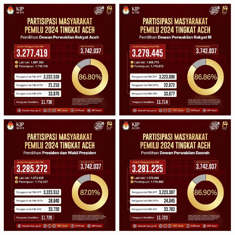 Partisipasi Masyarakat Aceh dalam Pemilu 2024 Meningkat