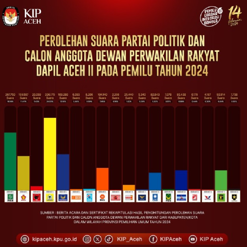 Hasil Rekapitulasi Suara Partai Politik Dapil II Aceh, Partai Golkar Raih Tertinggi