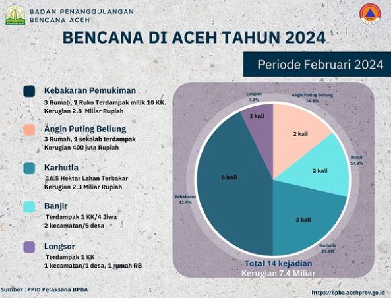 Aceh Dilanda 14 Bencana dengan Kerugian Rp7,4 Miliar Sepanjang Februari 2024