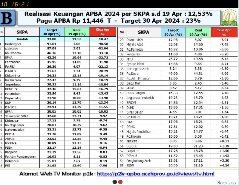 Realisasi APBA 2024 Baru 12,53% Per 19 April
