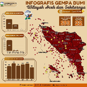 BMKG Catat 593 Gempabumi Terjadi di Aceh Selama Januari-Juni 2024