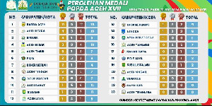 POPDA XVII Aceh: Hasil Sementara Perolehan Medali 10 Juli 2024
