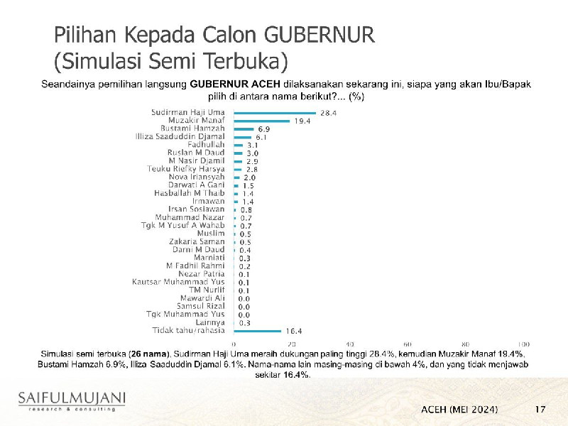 Hasil Survei SMRC Pilkada Aceh 2024 Menuai Kontroversi