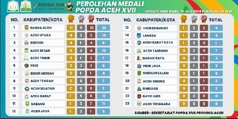 POPDA XVII Aceh: Hasil Sementara Perolehan Medali 10 Juli 2024