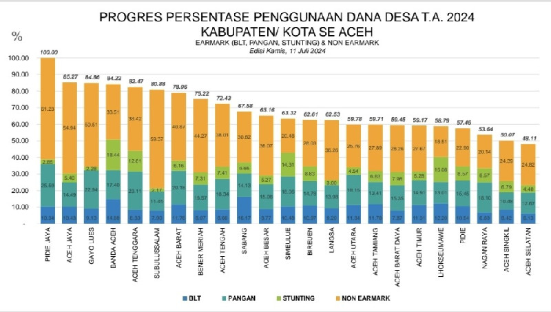 Aceh Jaya Capai Peringkat Kedua dalam Penggunaan Dana Desa 2024