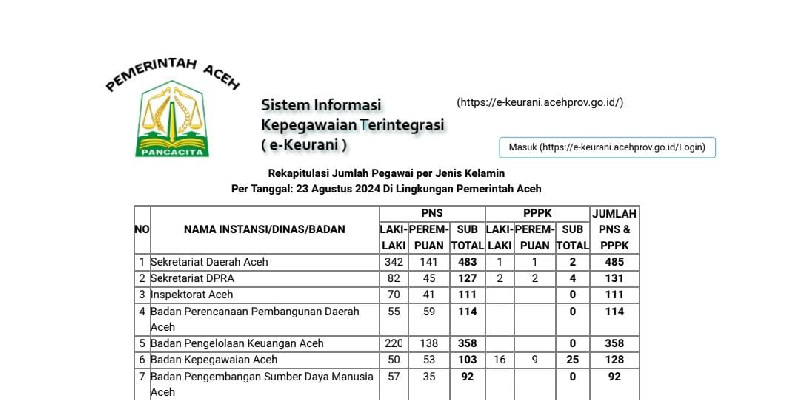 Data Kepegawaian Pemerintah Aceh Berdasarkan PNS dan PPPK