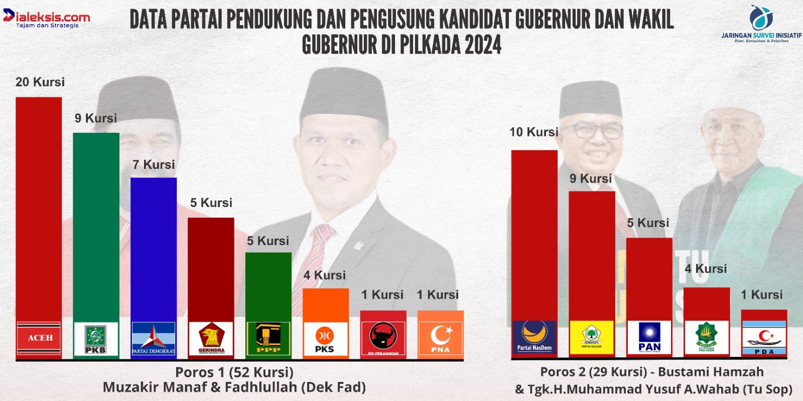 Data Partai Pendukung dan Pengusung Kandidat Gubernur dan Wakil Gubernur di Pilkada 2024