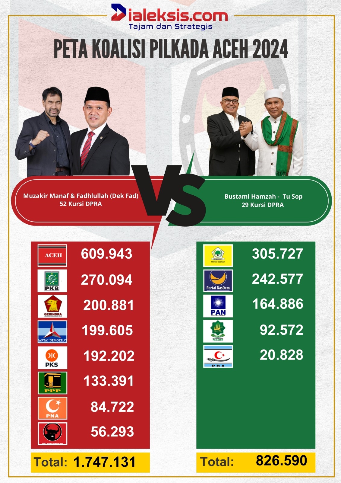 Peta Koalisi Pilkada Aceh 2024