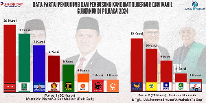 Data Partai Pendukung dan Pengusung Kandidat Gubernur dan Wakil Gubernur di Pilkada 2024