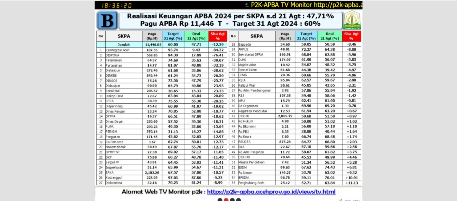 Daya Serap APBA 2024 Masih Rendah, Tugas Berat Menanti Pj Gubernur Aceh