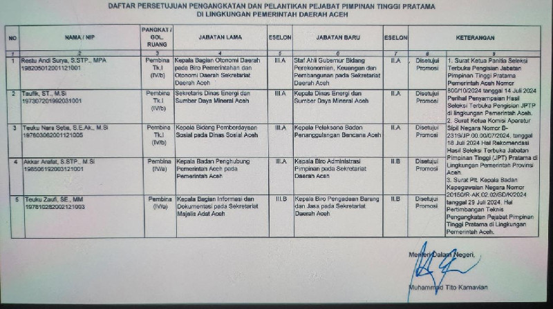 Lima Pejabat Eselon II Pemerintah Aceh akan Dilantik Sore Ini