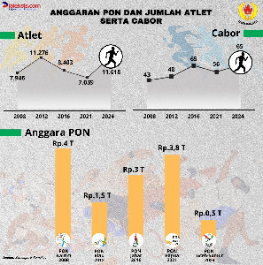 Anggaran PON dan Jumlah Atlet serta Cabor