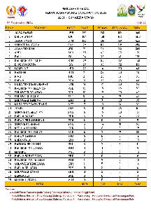 Jawa Barat Juara Umum PON XXI Aceh-Sumut, Total 3.480 Medali Diperebutkan