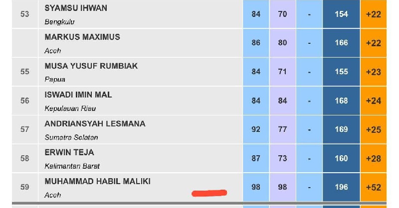 Atlet Golf Aceh Terpuruk di PON XXI, Muncul Kritik Terhadap Perekrutan Pemain