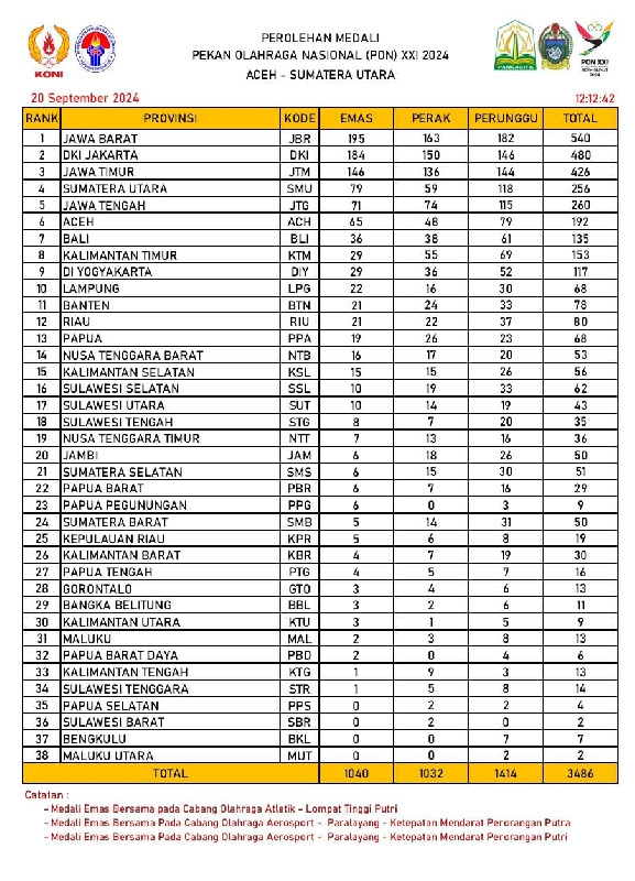 Jawa Barat Juara Umum PON XXI Aceh-Sumut, Total 3.480 Medali Diperebutkan