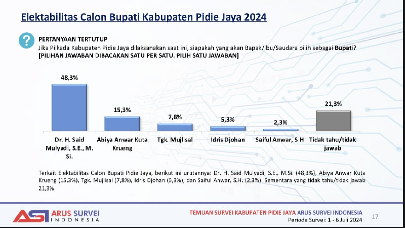 Said Mulyadi Unggul di Survei Calon Bupati Pidie Jaya