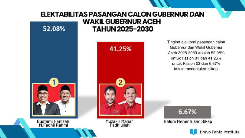 Elektabilitas Bustami-Fadhil Kalahkan Mualem-Dekfadh di Survei Terbaru