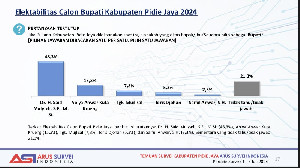 Said Mulyadi Unggul di Survei Calon Bupati Pidie Jaya