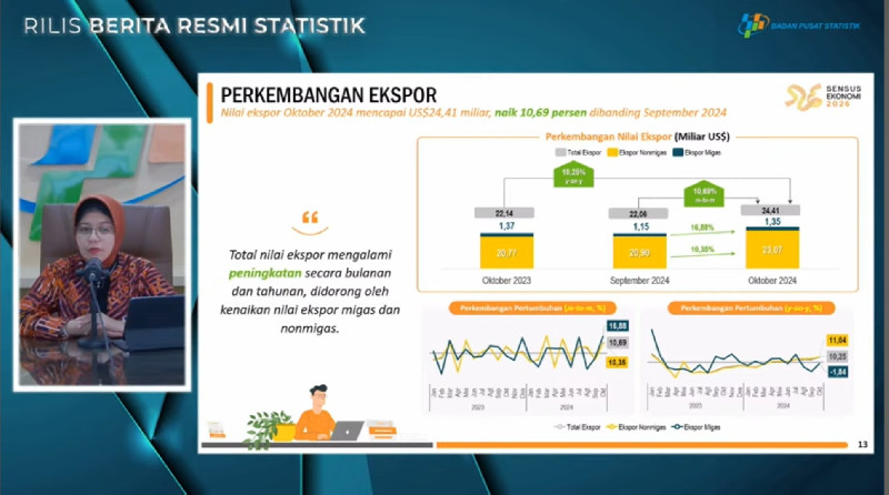 Nilai Ekspor Indonesia Oktober 2024 Capai US$24,41 Miliar