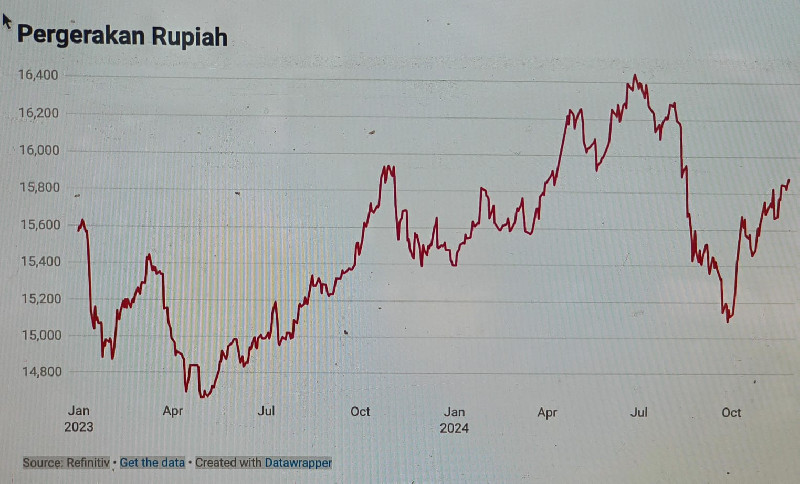 Rupiah Tertekan, Pasar Tunggu Rilis Data Ekonomi BI