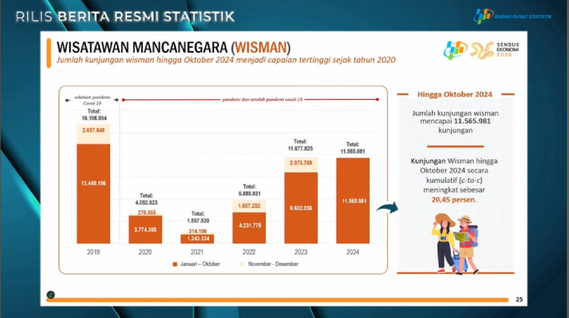 Oktober 2024, Wisatawan Mancanegara ke Indonesia Capai 1,19 Juta Kunjungan