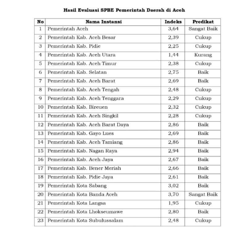 Pemko Banda Aceh Raih Predikat “Sangat Baik” dalam Evaluasi SPBE Tahun 2024