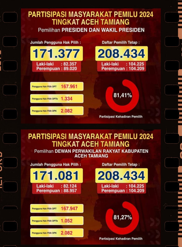 Partisipasi Pemilih di Pilkada Aceh Tamiang Menurun, KIP Anggarkan Ratusan Juta untuk Sosialisasi