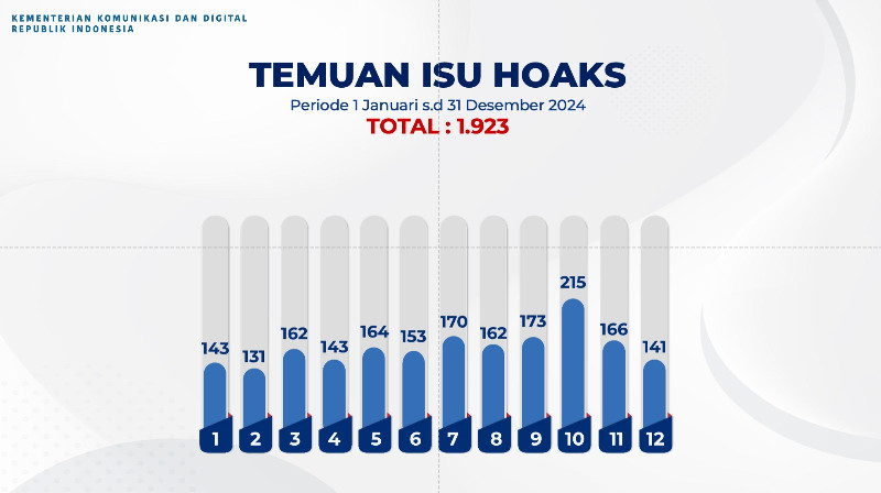 Komdigi Temukan 1.923 Hoaks Sepanjang 2024